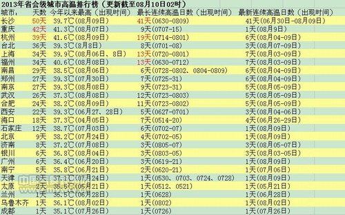 今年省会城市高温天数排行榜：长沙第一重庆第二