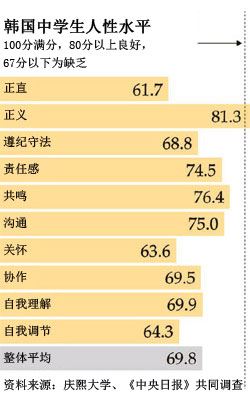 韩调查称中学生们缺乏正直、关怀、自我调节