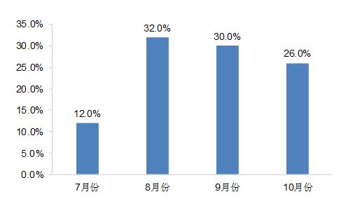 中国在韩旅游态度调查显示：赴韩游有望回暖