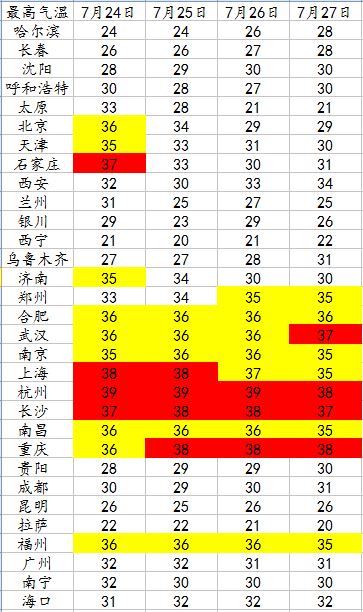 南方高温进入鼎盛阶段 8省市或达39℃