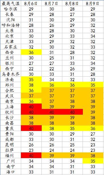 南方将出现今年最强劲高温 7省市超40℃