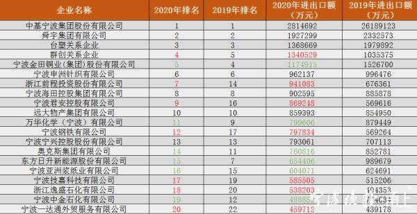 2020年宁波外贸200强座次排定 